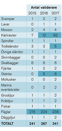 Antal validerare år 2015, 2016 och 2017 efter organismgrupp. Tabell