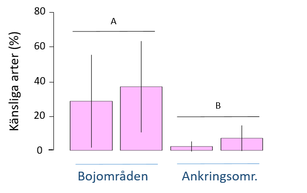Stapeldiagram för känsliga arter jämfört mellan bojområden och ankringsområden. Diagram