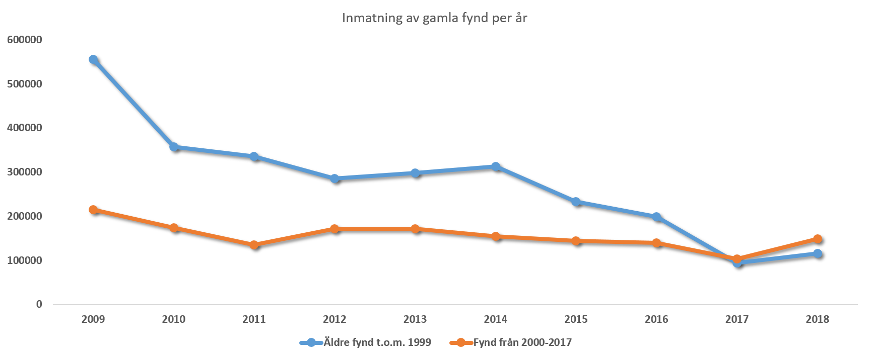 Figur 3. Rapportering av fynd från förra seklet minskar starkt, från 16 % år 2009 till 3 % år 2018.